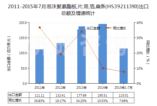 2011-2015年7月泡沫聚氨酯板,片,帶,箔,扁條(HS39211390)出口總額及增速統(tǒng)計